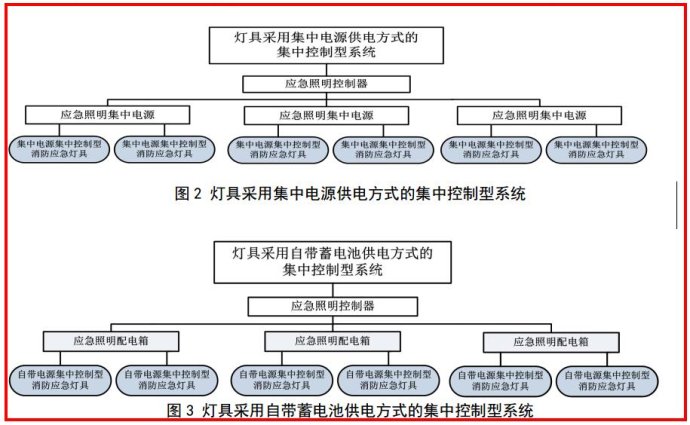 關(guān)于GB51309-2018《消防應(yīng)急照明和疏散指示系統(tǒng)技術(shù)標準》的學習理解